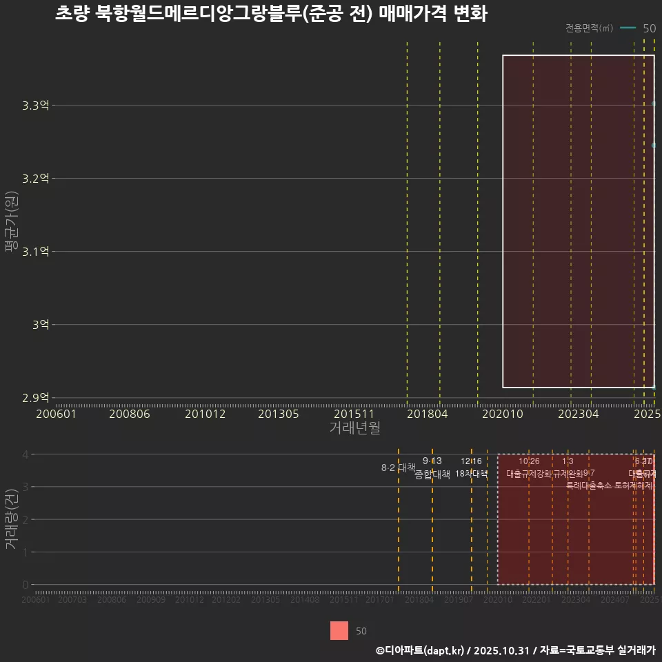 초량 북항월드메르디앙그랑블루(준공 전) 매매가격 변화