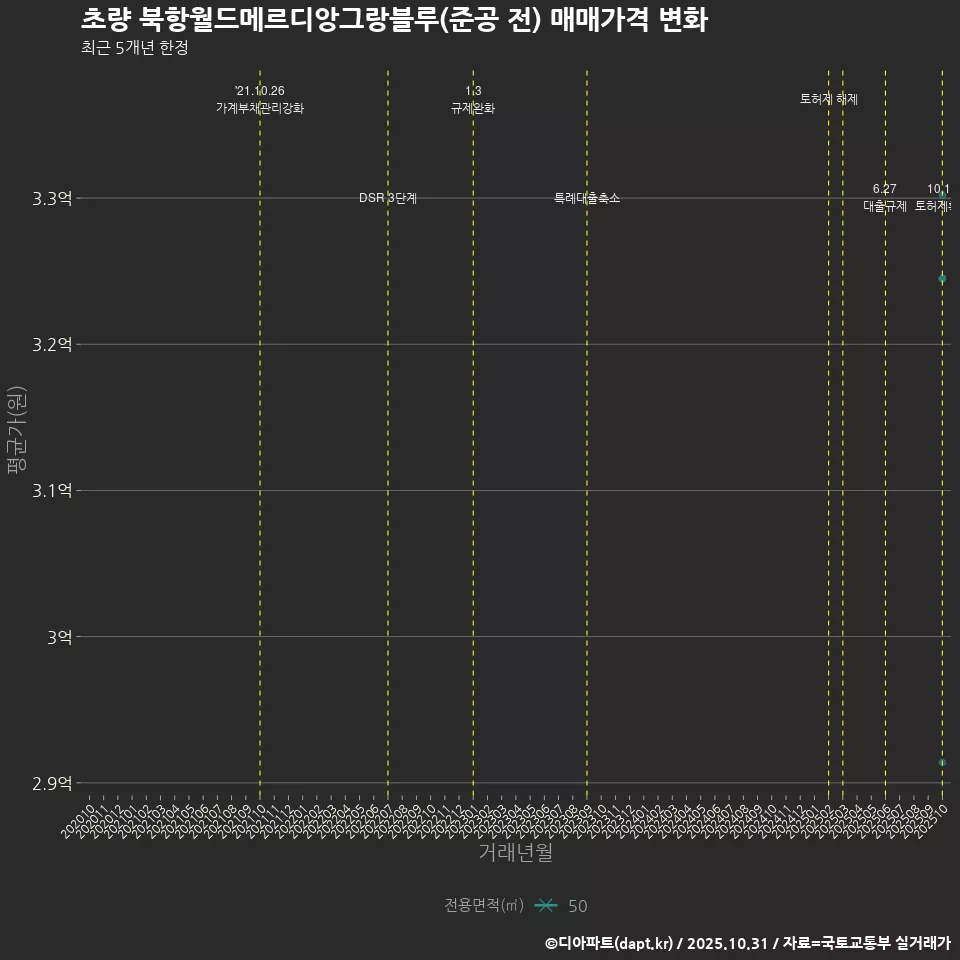 초량 북항월드메르디앙그랑블루(준공 전) 매매가격 변화