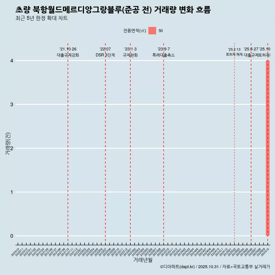 초량 북항월드메르디앙그랑블루(준공 전) 거래량 변화 흐름