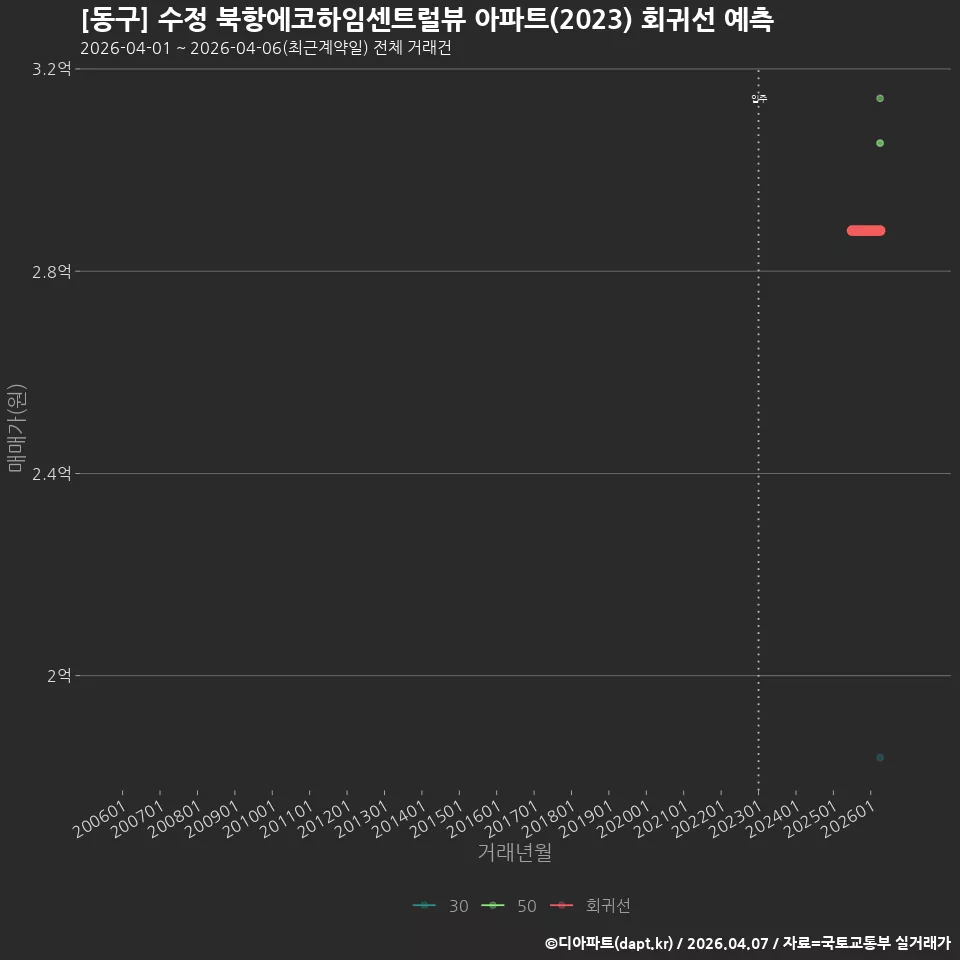 [동구] 수정 북항에코하임센트럴뷰 아파트(2023) 회귀선 예측