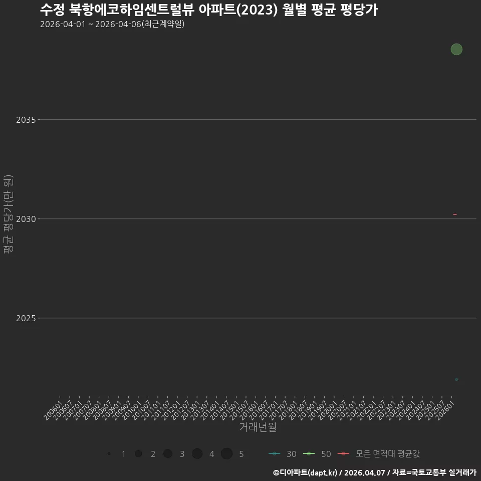 수정 북항에코하임센트럴뷰 아파트(2023) 월별 평균 평당가