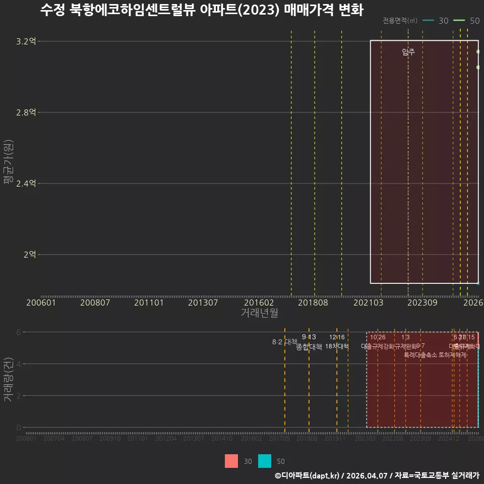수정 북항에코하임센트럴뷰 아파트(2023) 매매가격 변화