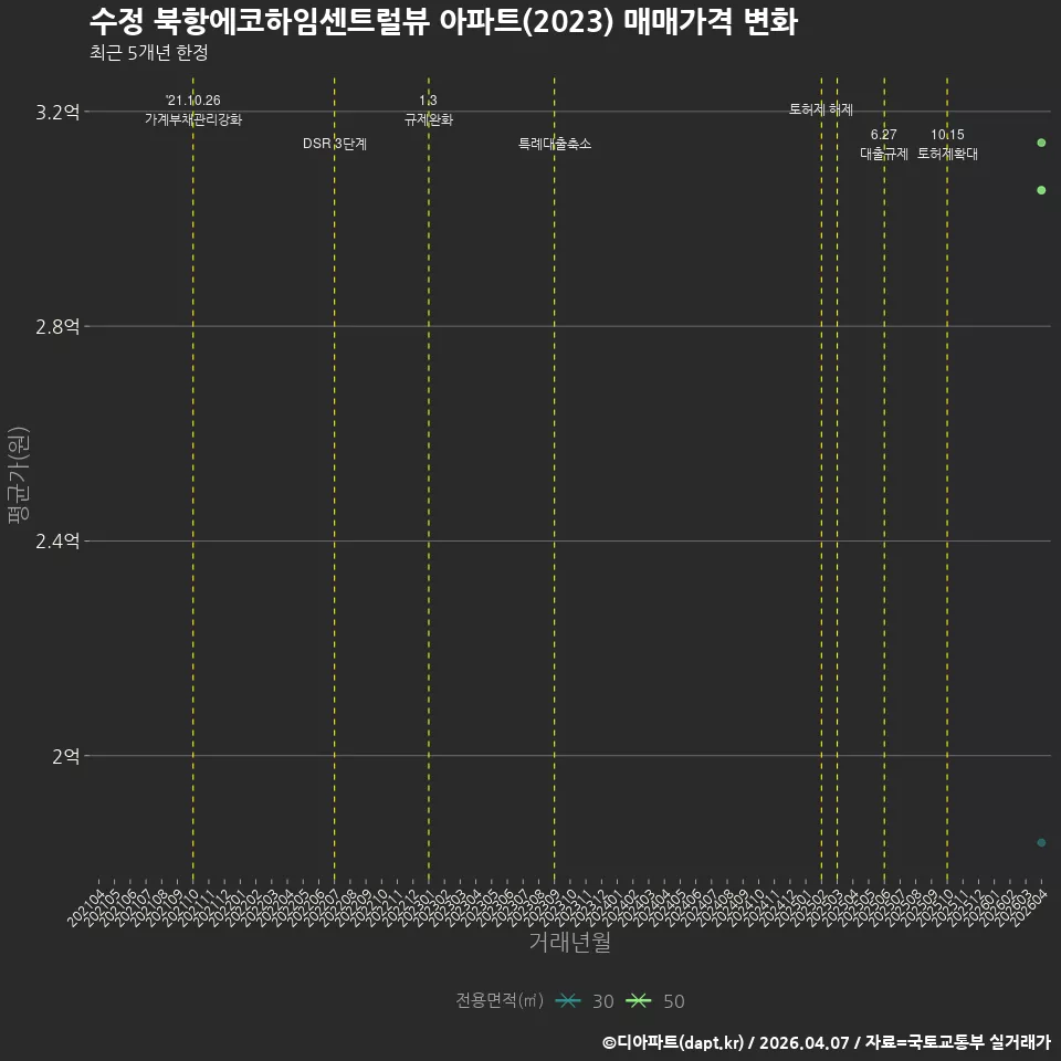 수정 북항에코하임센트럴뷰 아파트(2023) 매매가격 변화