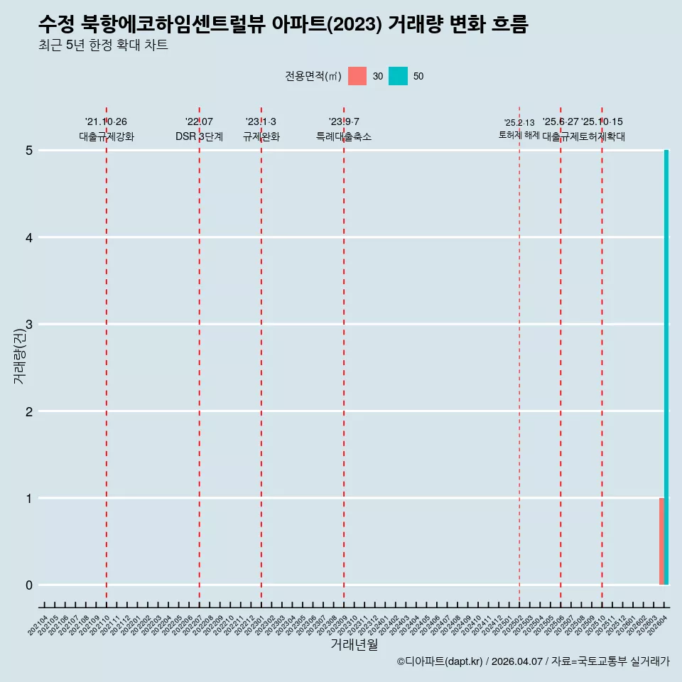 수정 북항에코하임센트럴뷰 아파트(2023) 거래량 변화 흐름
