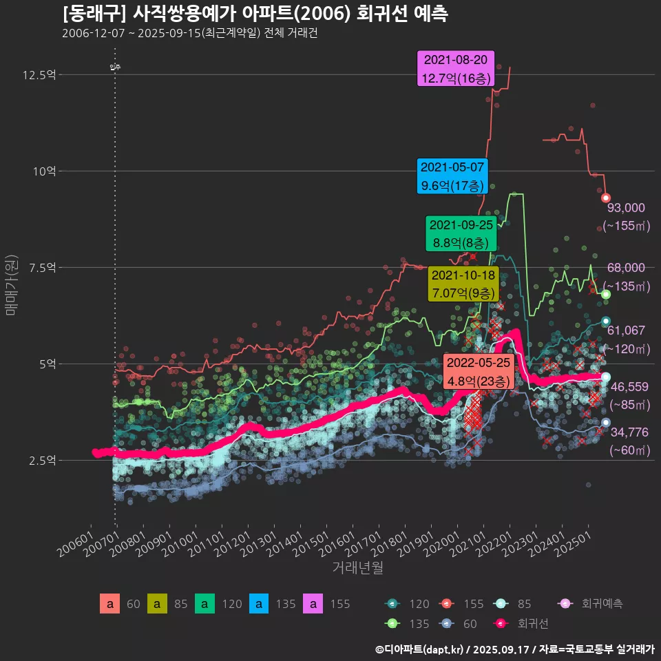 [동래구] 사직쌍용예가 아파트(2006) 회귀선 예측