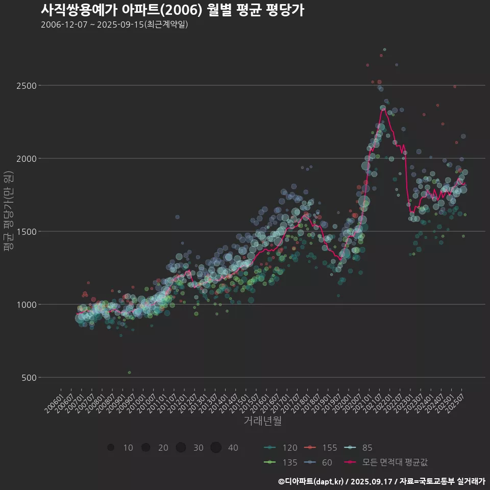 사직쌍용예가 아파트(2006) 월별 평균 평당가