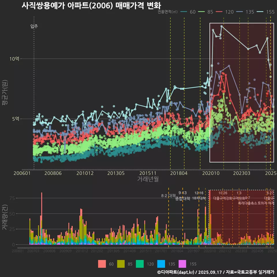 사직쌍용예가 아파트(2006) 매매가격 변화