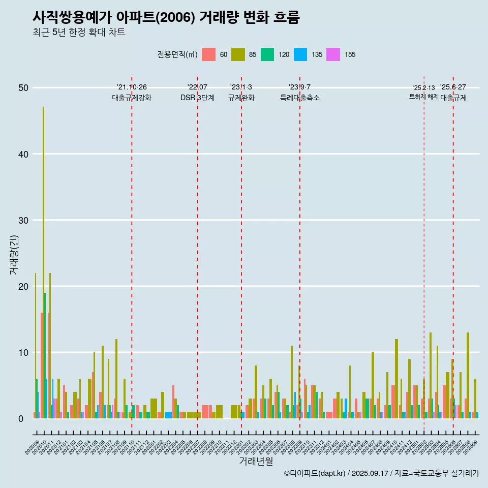 사직쌍용예가 아파트(2006) 거래량 변화 흐름