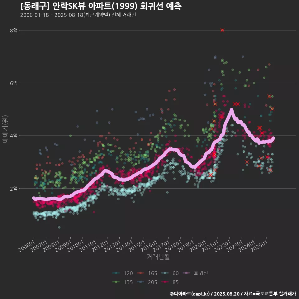 [동래구] 안락SK뷰 아파트(1999) 회귀선 예측