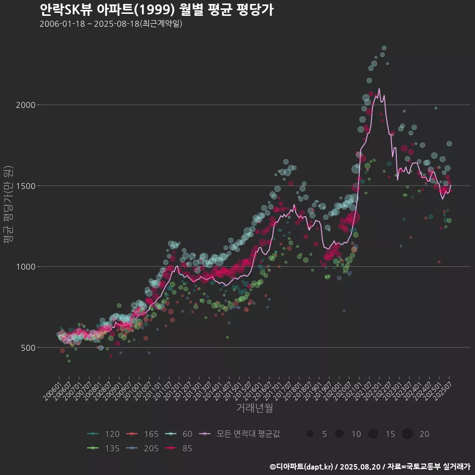 안락SK뷰 아파트(1999) 월별 평균 평당가