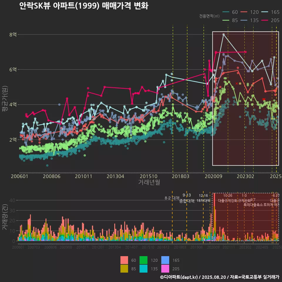 안락SK뷰 아파트(1999) 매매가격 변화