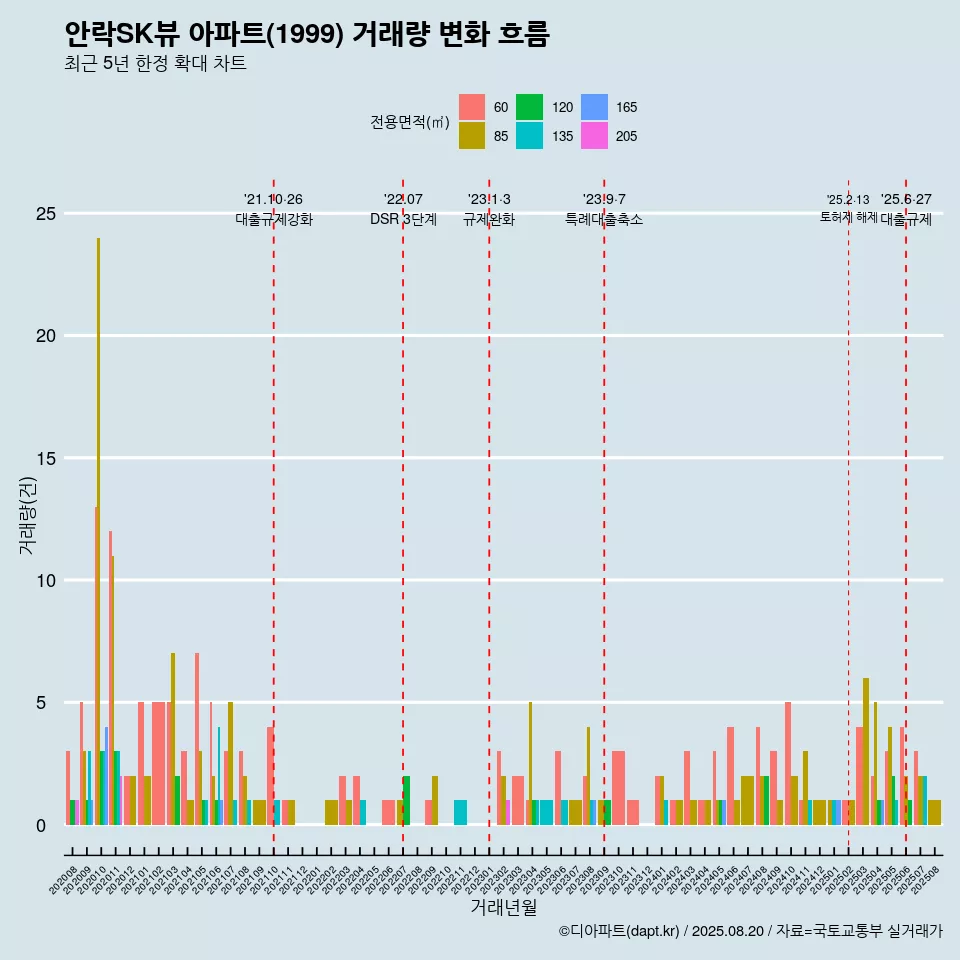안락SK뷰 아파트(1999) 거래량 변화 흐름