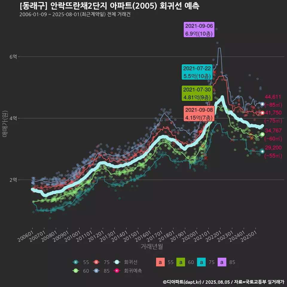 [동래구] 안락뜨란채2단지 아파트(2005) 회귀선 예측