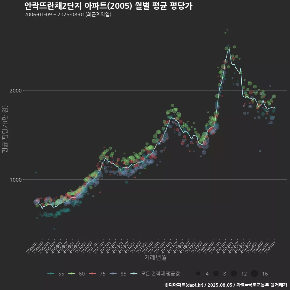 안락뜨란채2단지 아파트(2005) 월별 평균 평당가