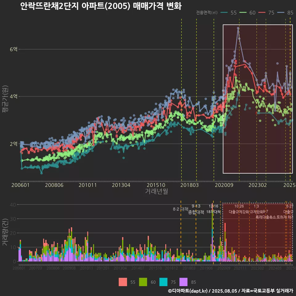 안락뜨란채2단지 아파트(2005) 매매가격 변화