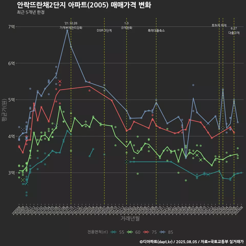 안락뜨란채2단지 아파트(2005) 매매가격 변화