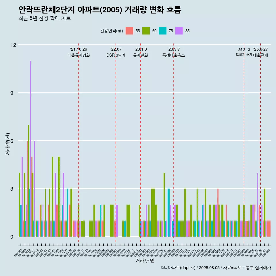안락뜨란채2단지 아파트(2005) 거래량 변화 흐름
