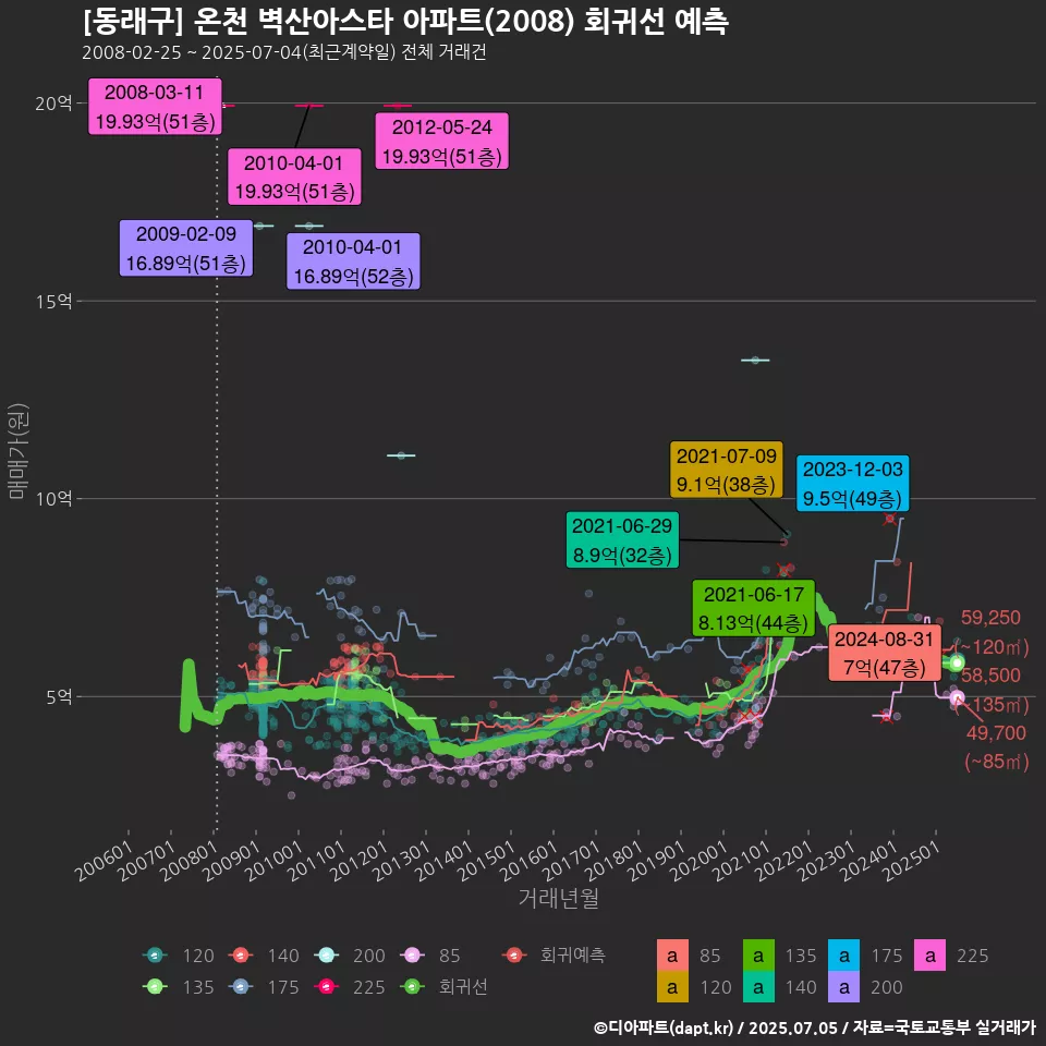 [동래구] 온천 벽산아스타 아파트(2008) 회귀선 예측