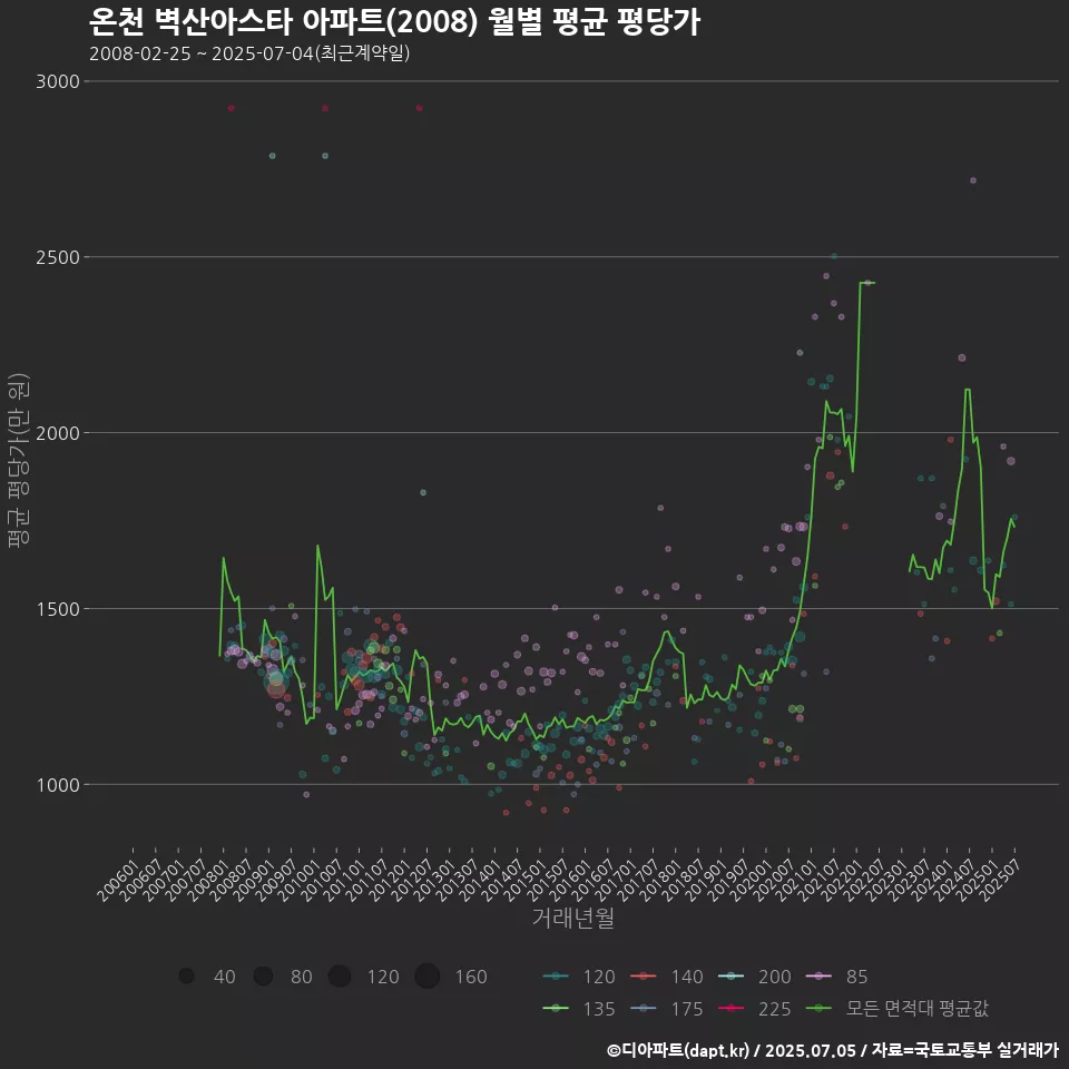 온천 벽산아스타 아파트(2008) 월별 평균 평당가