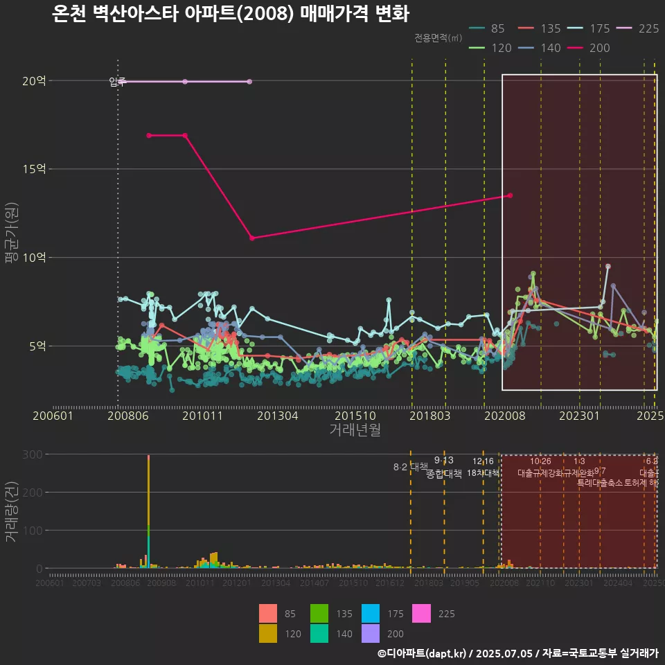 온천 벽산아스타 아파트(2008) 매매가격 변화