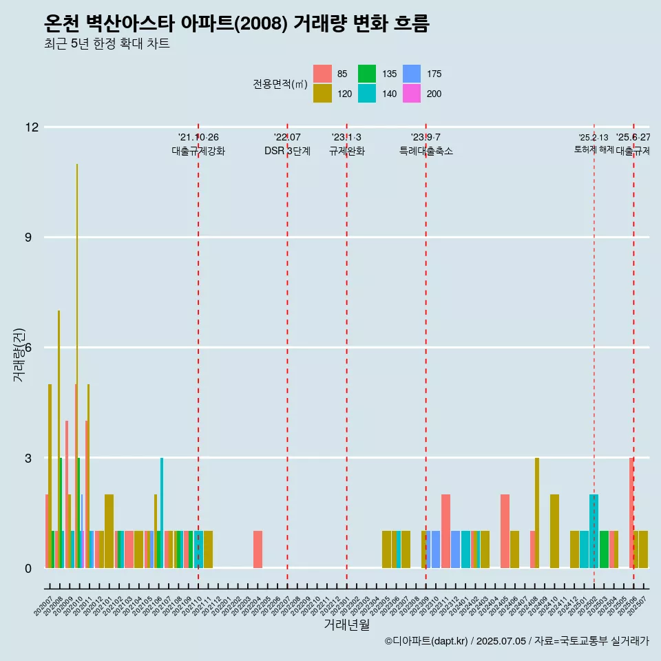 온천 벽산아스타 아파트(2008) 거래량 변화 흐름