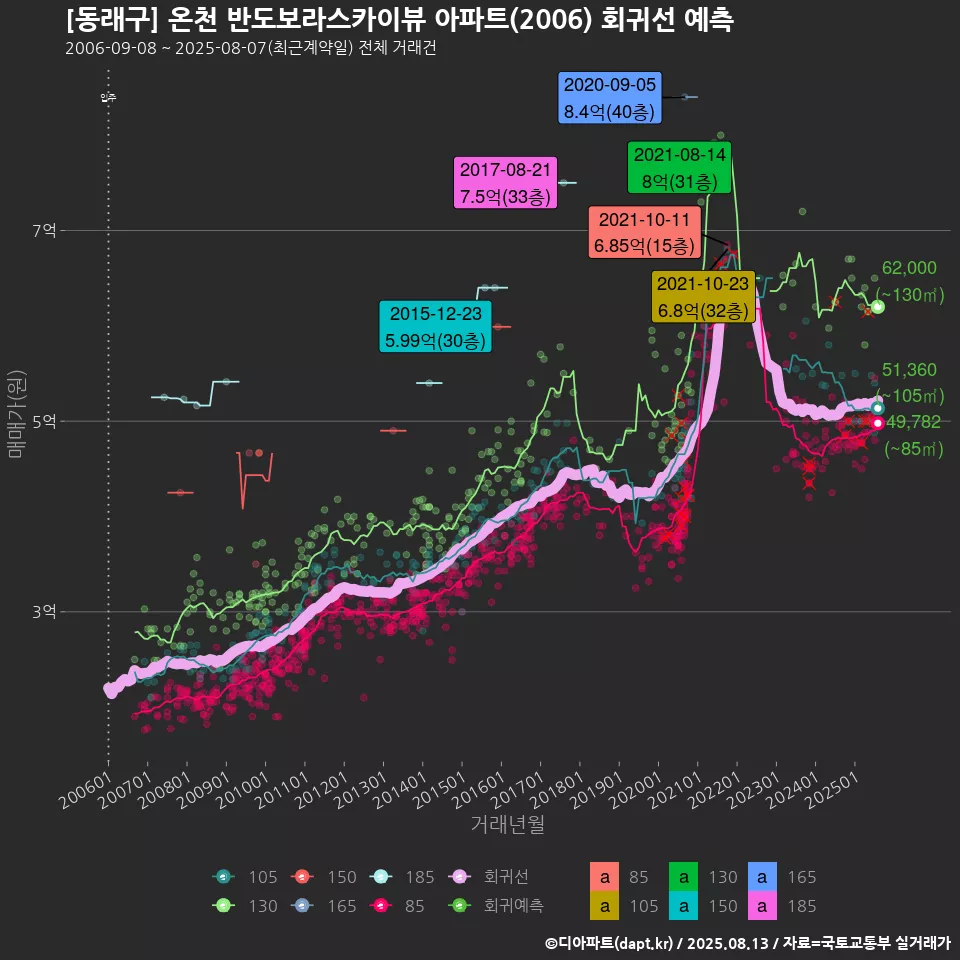 [동래구] 온천 반도보라스카이뷰 아파트(2006) 회귀선 예측