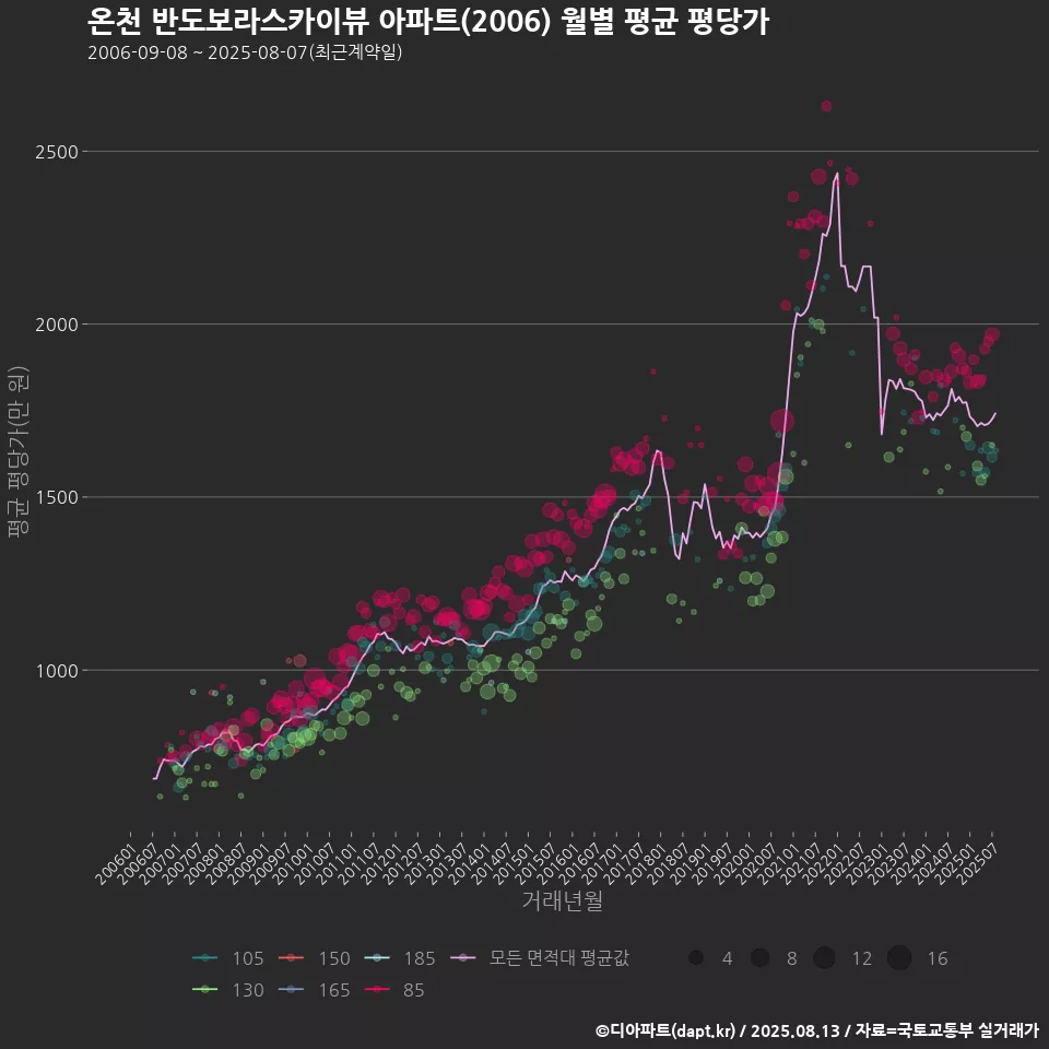 온천 반도보라스카이뷰 아파트(2006) 월별 평균 평당가
