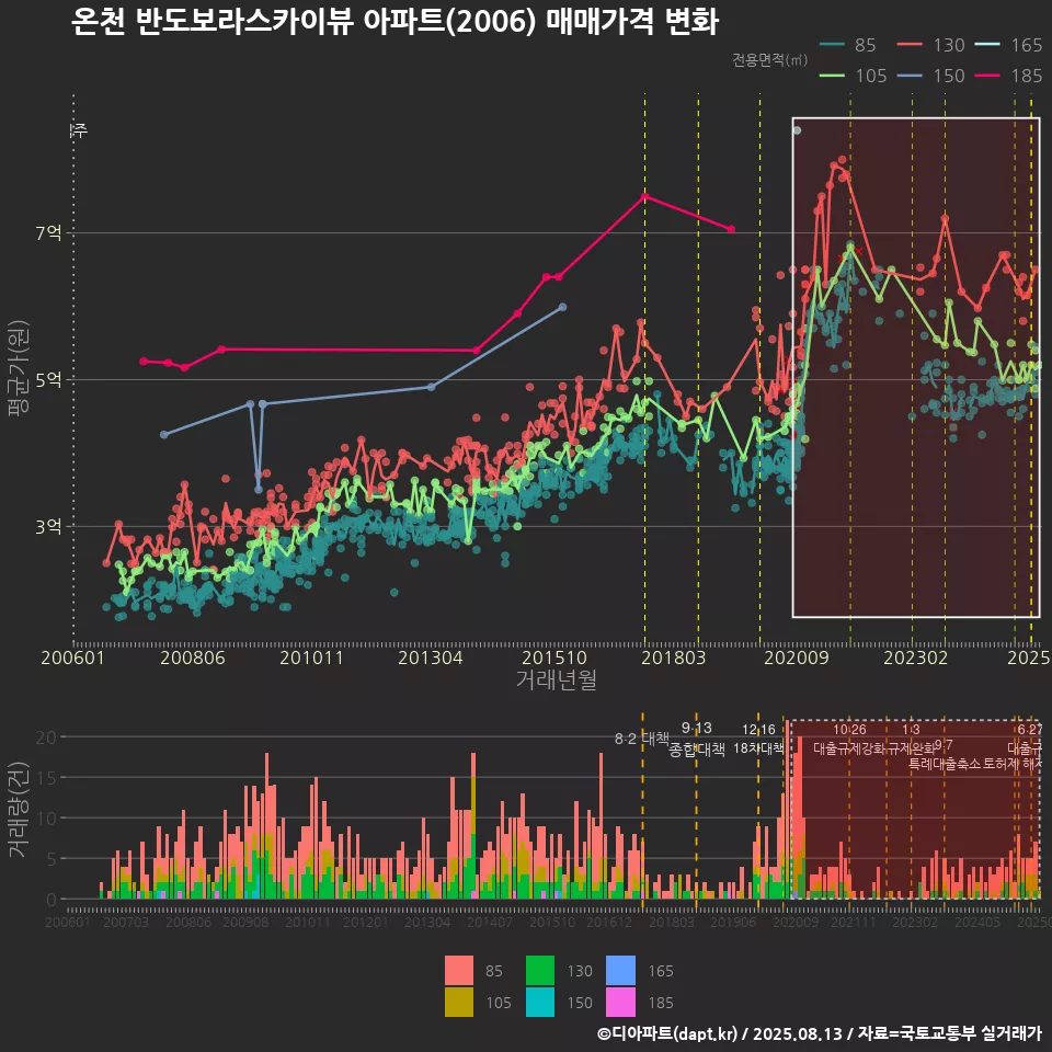 온천 반도보라스카이뷰 아파트(2006) 매매가격 변화