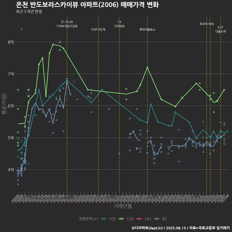 온천 반도보라스카이뷰 아파트(2006) 매매가격 변화