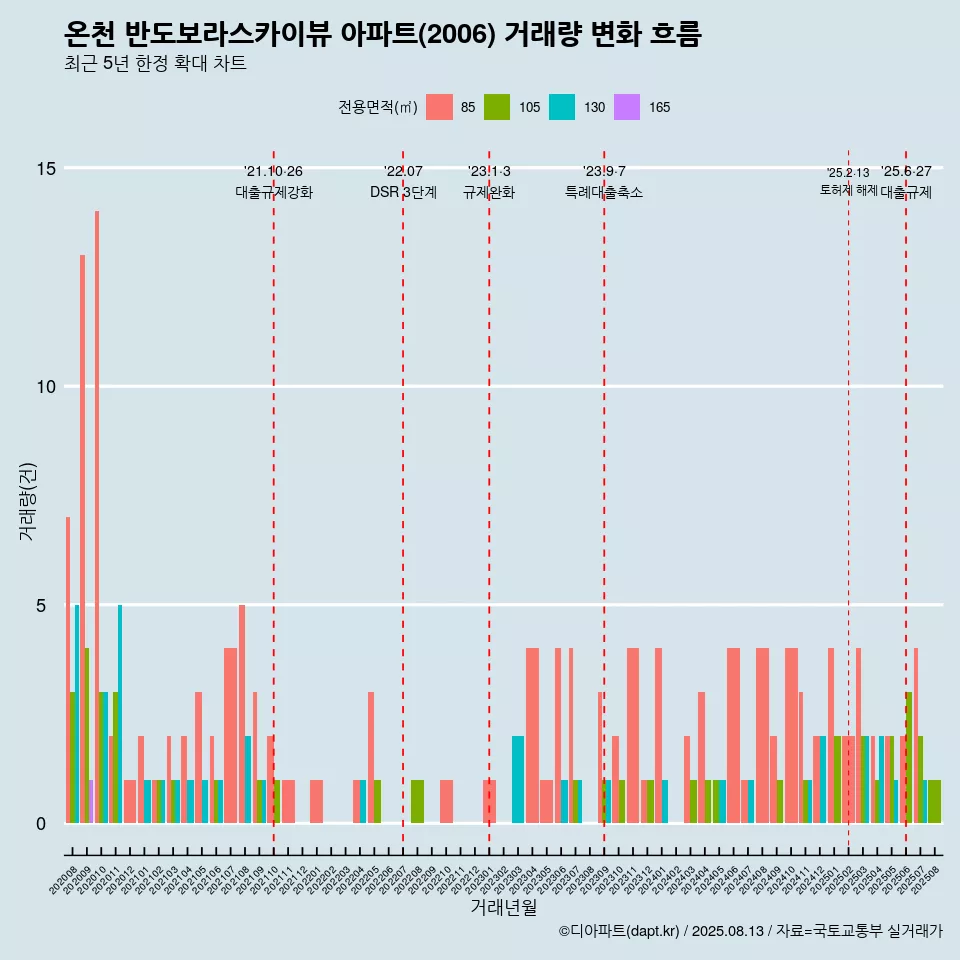 온천 반도보라스카이뷰 아파트(2006) 거래량 변화 흐름