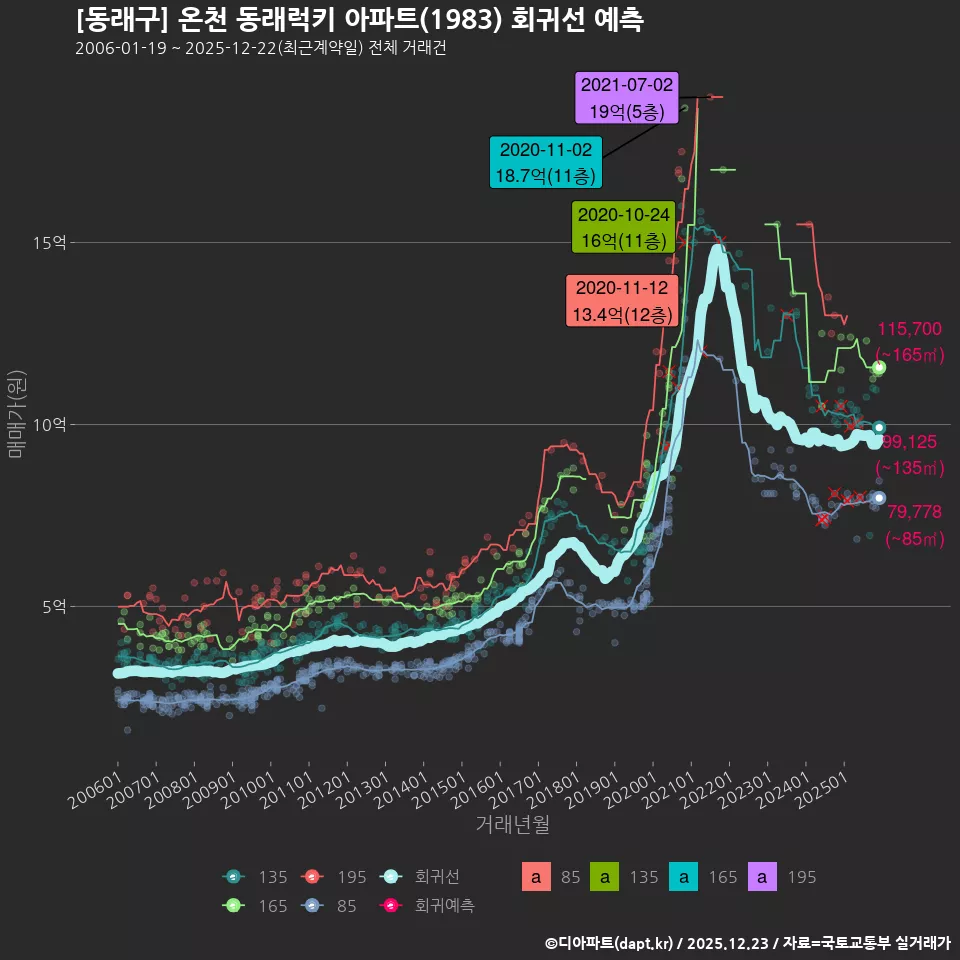 [동래구] 온천 동래럭키 아파트(1983) 회귀선 예측