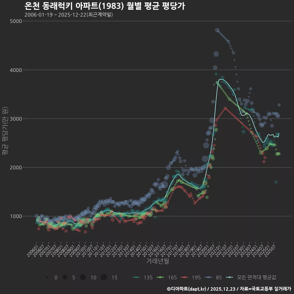 온천 동래럭키 아파트(1983) 월별 평균 평당가