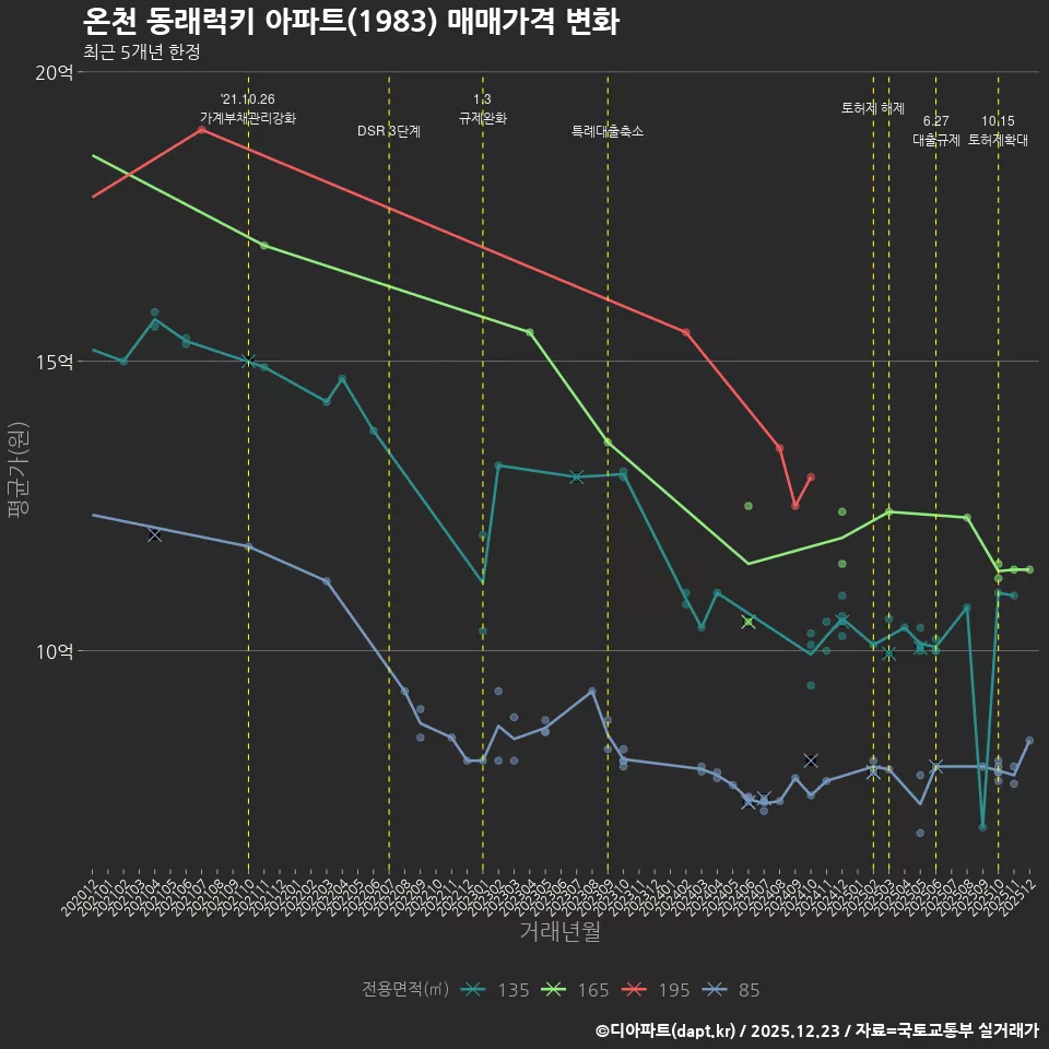 온천 동래럭키 아파트(1983) 매매가격 변화