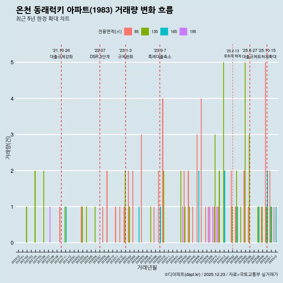 온천 동래럭키 아파트(1983) 거래량 변화 흐름