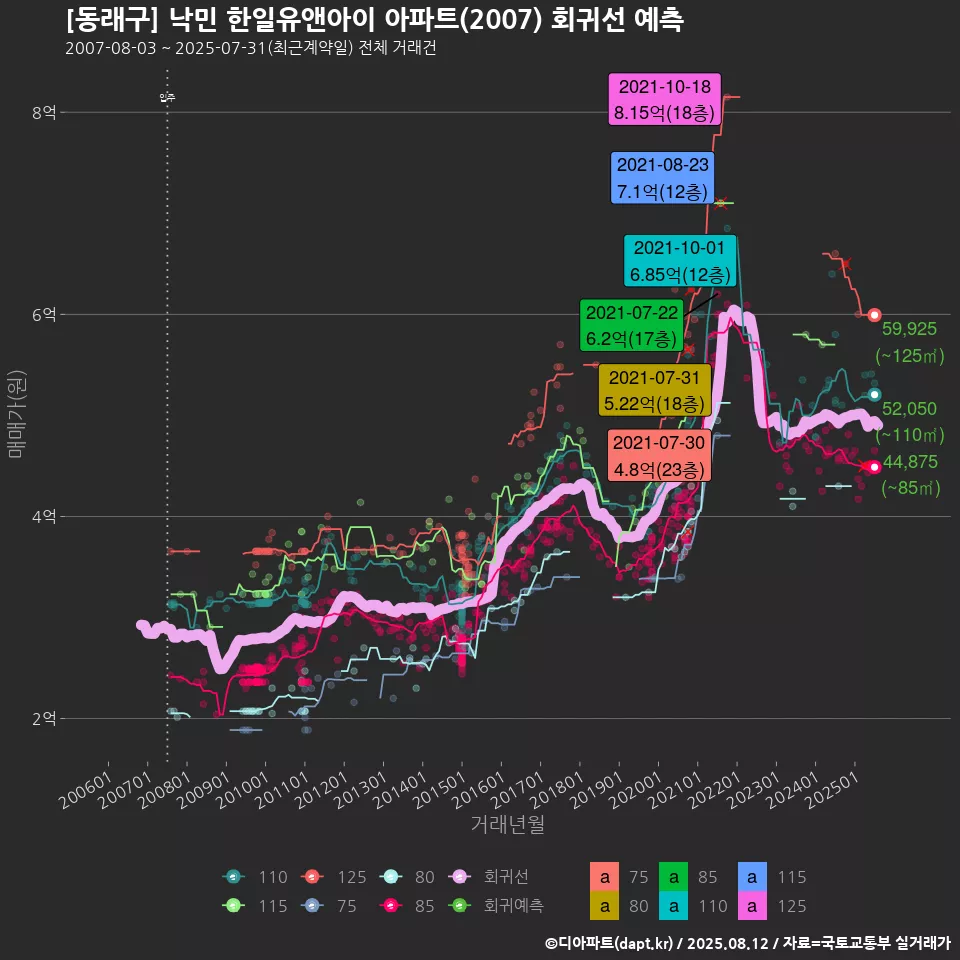 [동래구] 낙민 한일유앤아이 아파트(2007) 회귀선 예측