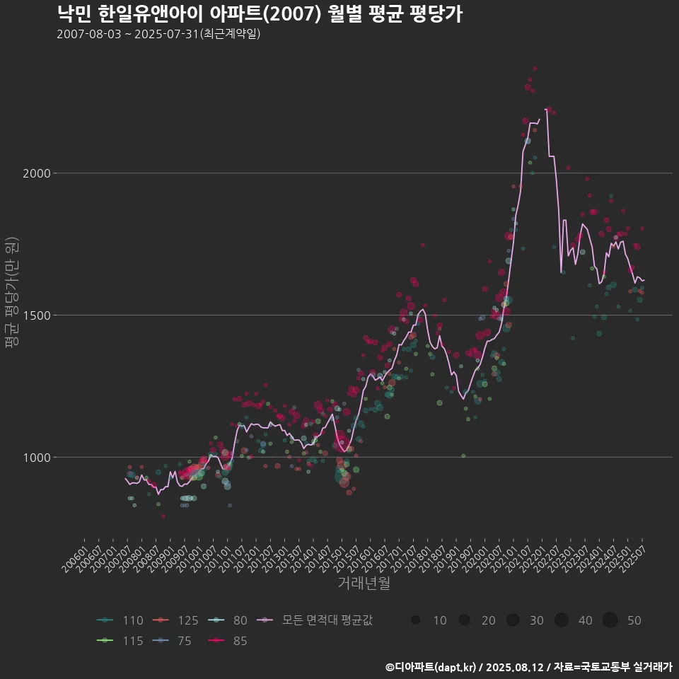 낙민 한일유앤아이 아파트(2007) 월별 평균 평당가