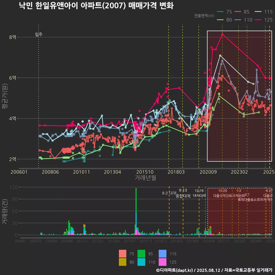 낙민 한일유앤아이 아파트(2007) 매매가격 변화