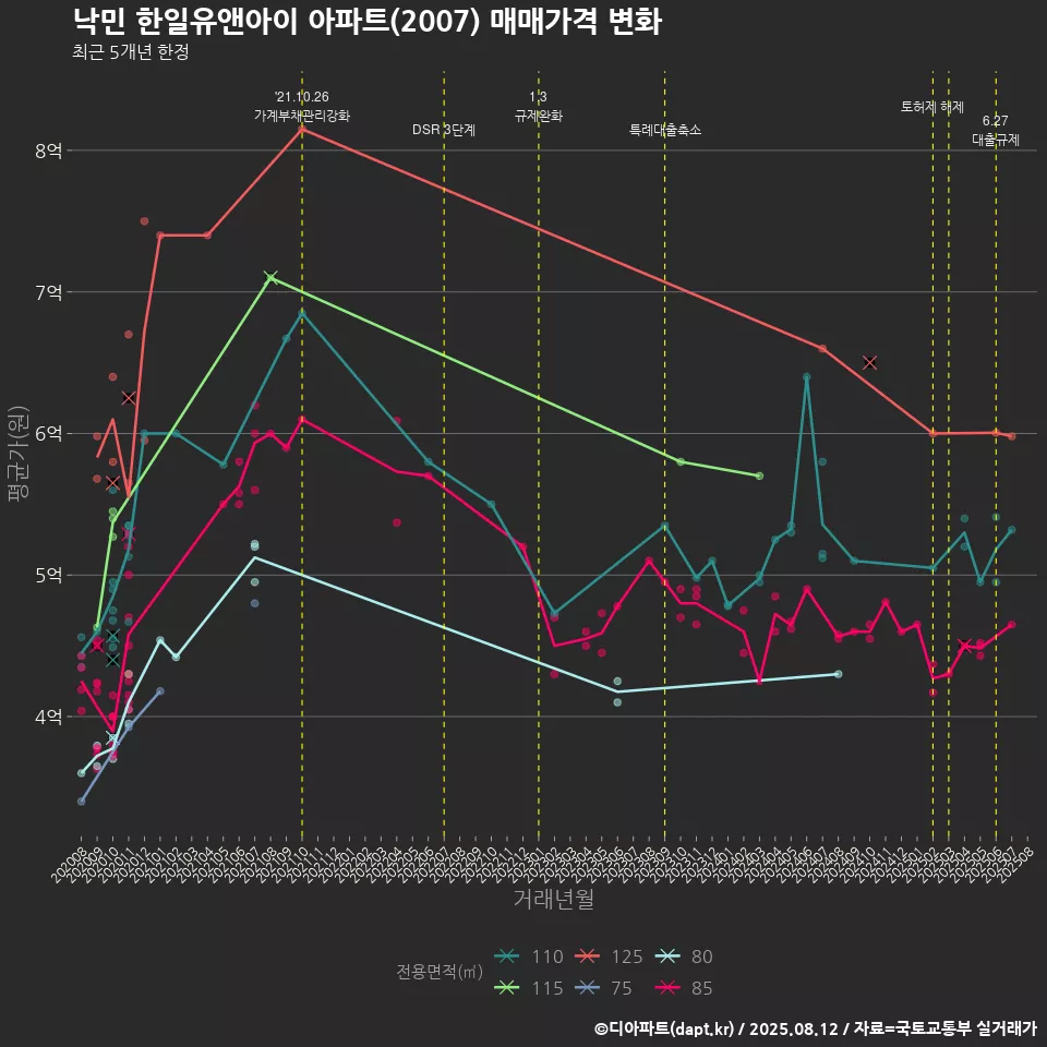 낙민 한일유앤아이 아파트(2007) 매매가격 변화