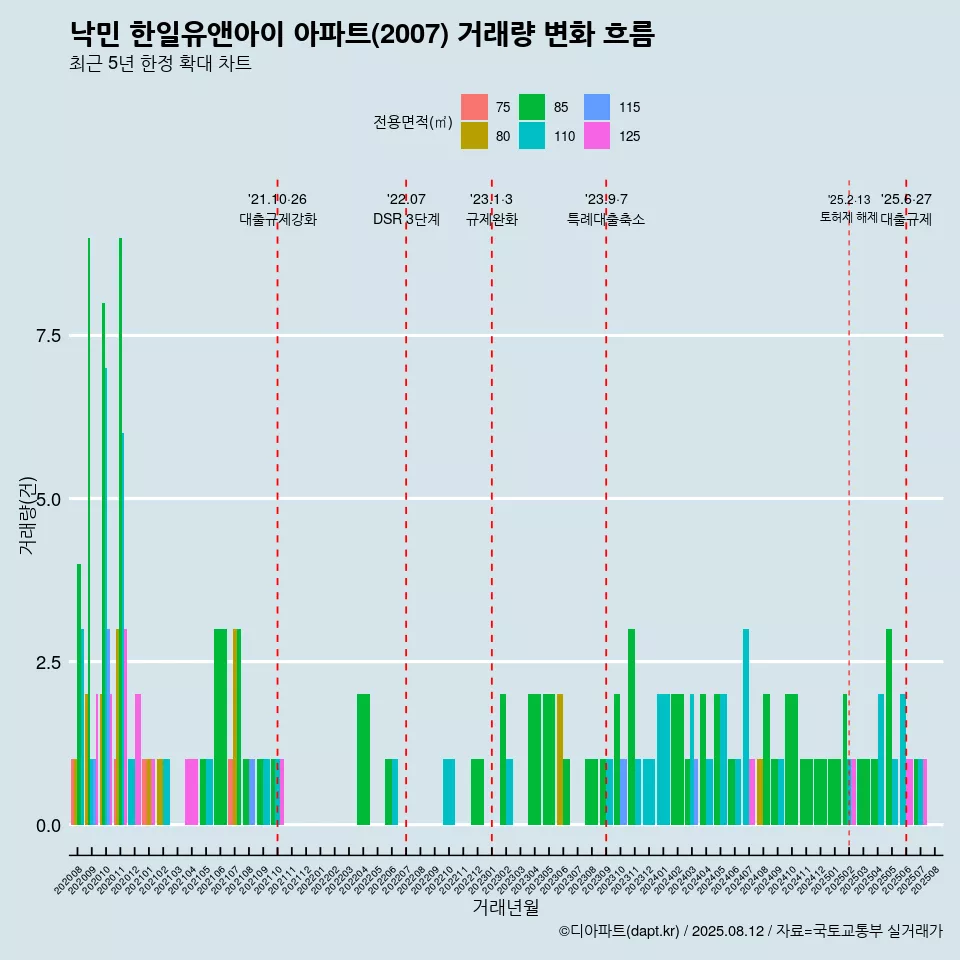 낙민 한일유앤아이 아파트(2007) 거래량 변화 흐름