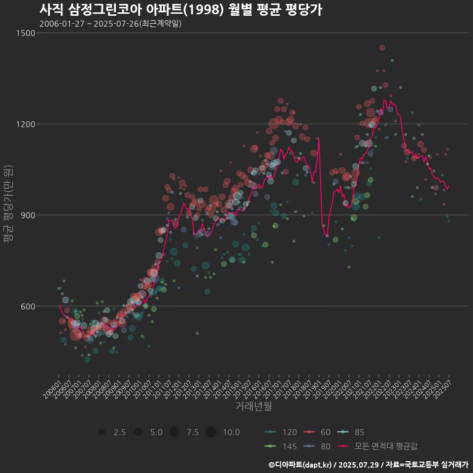 사직 삼정그린코아 아파트(1998) 월별 평균 평당가