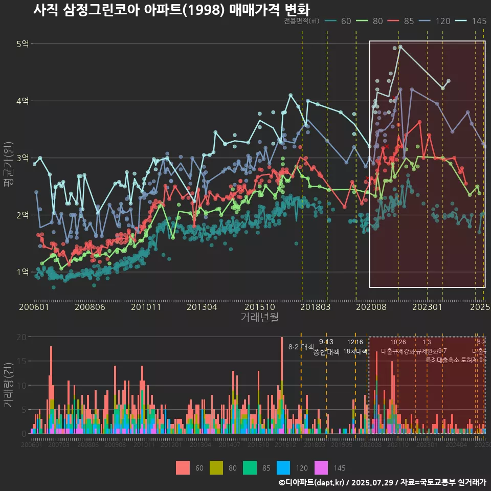 사직 삼정그린코아 아파트(1998) 매매가격 변화