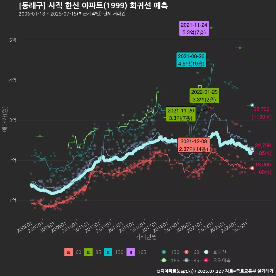 [동래구] 사직 한신 아파트(1999) 회귀선 예측