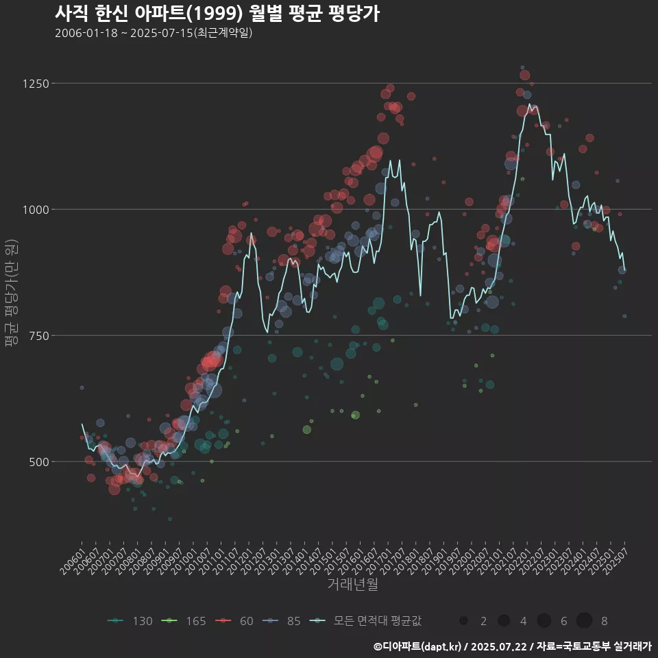 사직 한신 아파트(1999) 월별 평균 평당가