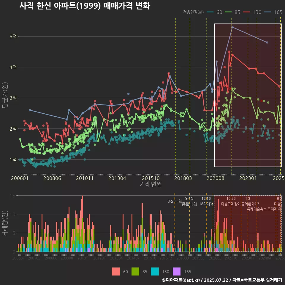 사직 한신 아파트(1999) 매매가격 변화
