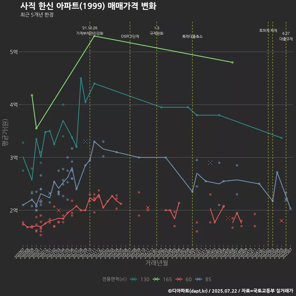 사직 한신 아파트(1999) 매매가격 변화