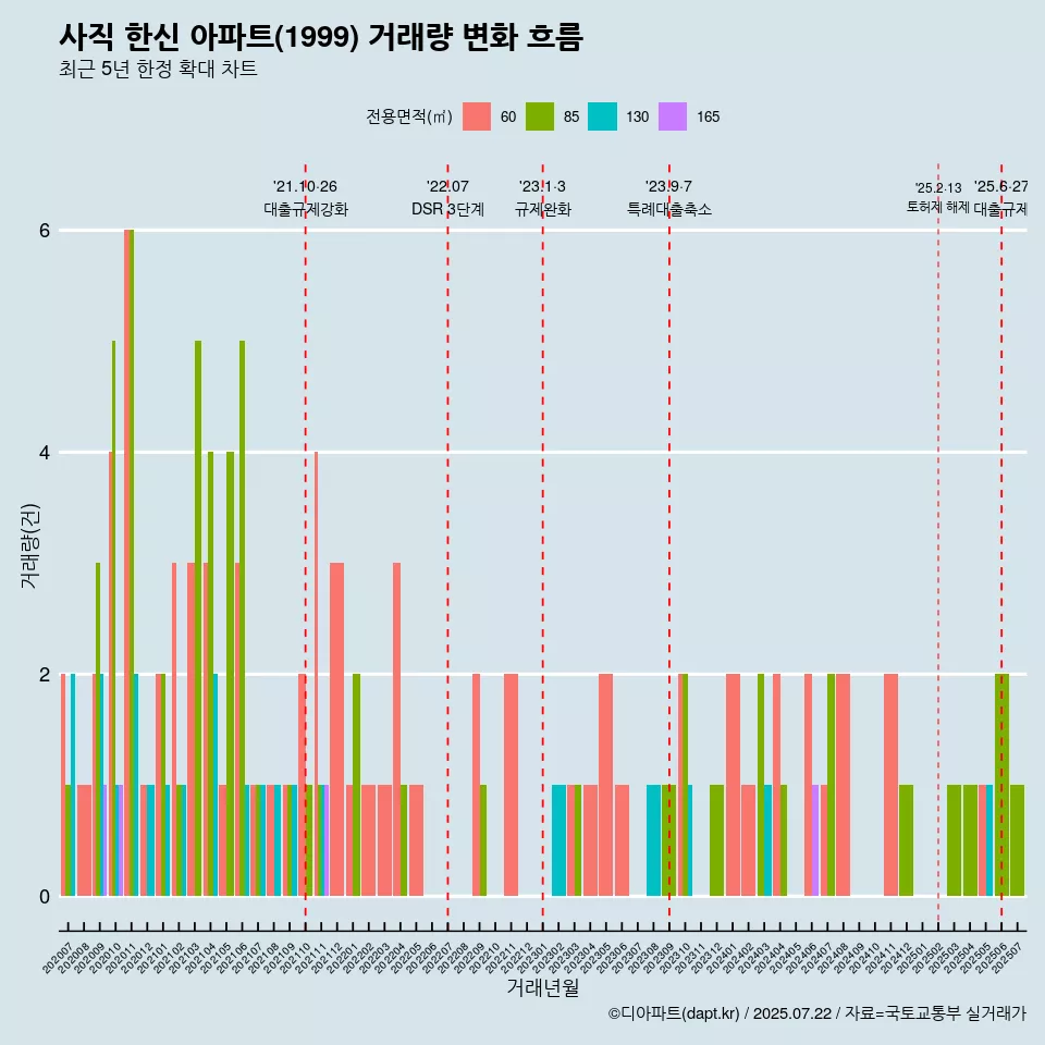 사직 한신 아파트(1999) 거래량 변화 흐름