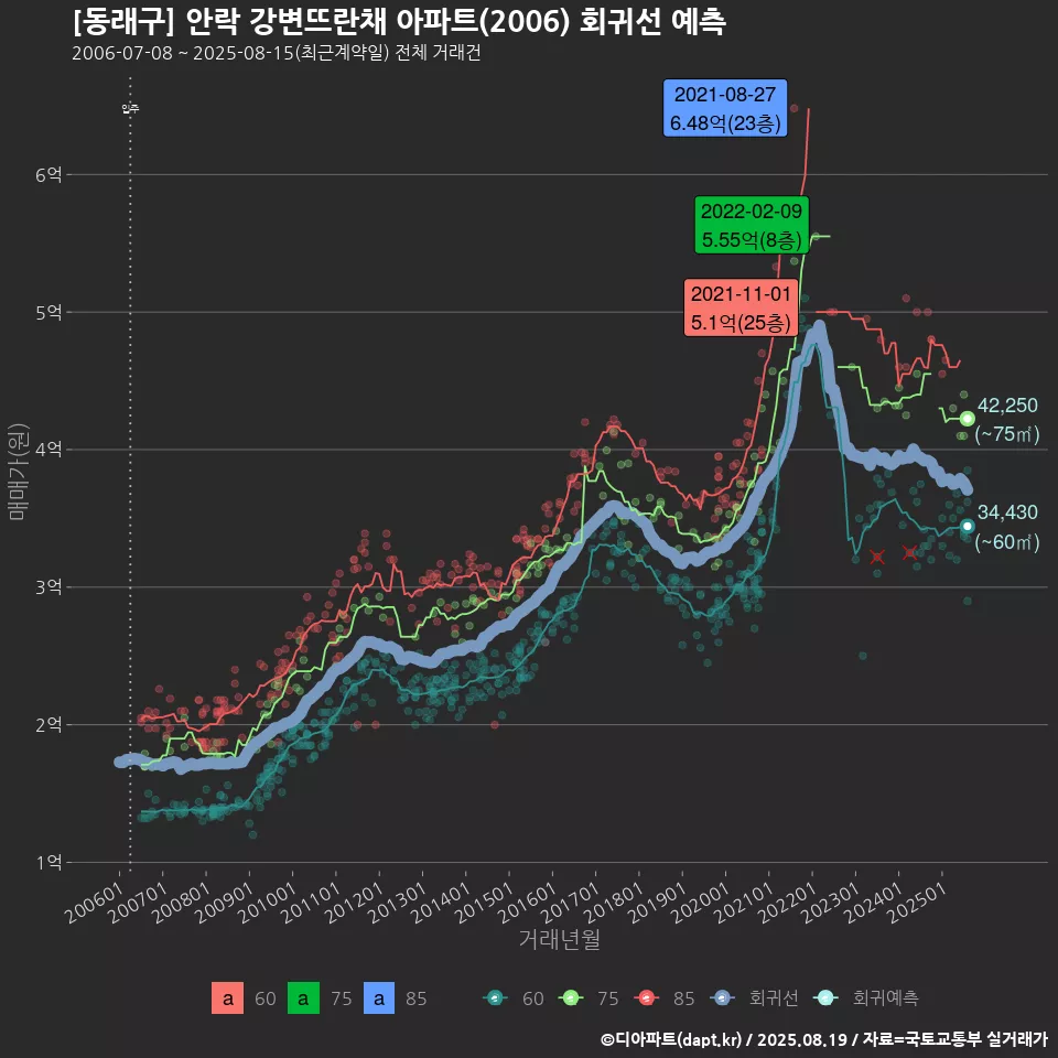 [동래구] 안락 강변뜨란채 아파트(2006) 회귀선 예측