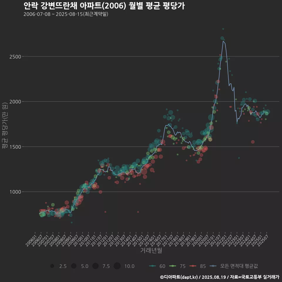 안락 강변뜨란채 아파트(2006) 월별 평균 평당가