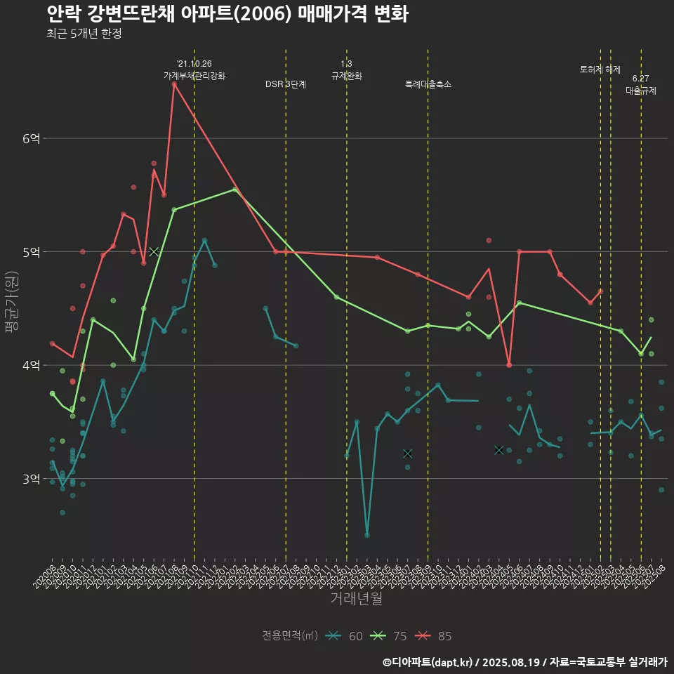 안락 강변뜨란채 아파트(2006) 매매가격 변화