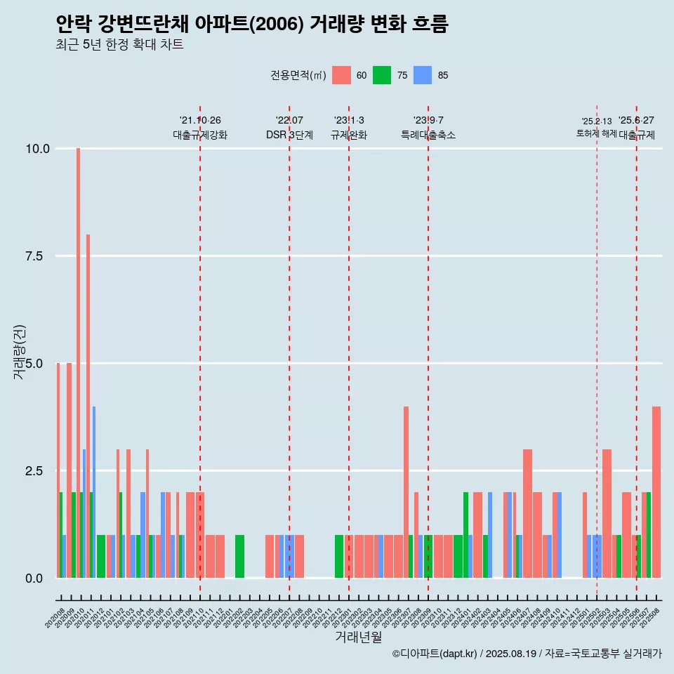 안락 강변뜨란채 아파트(2006) 거래량 변화 흐름